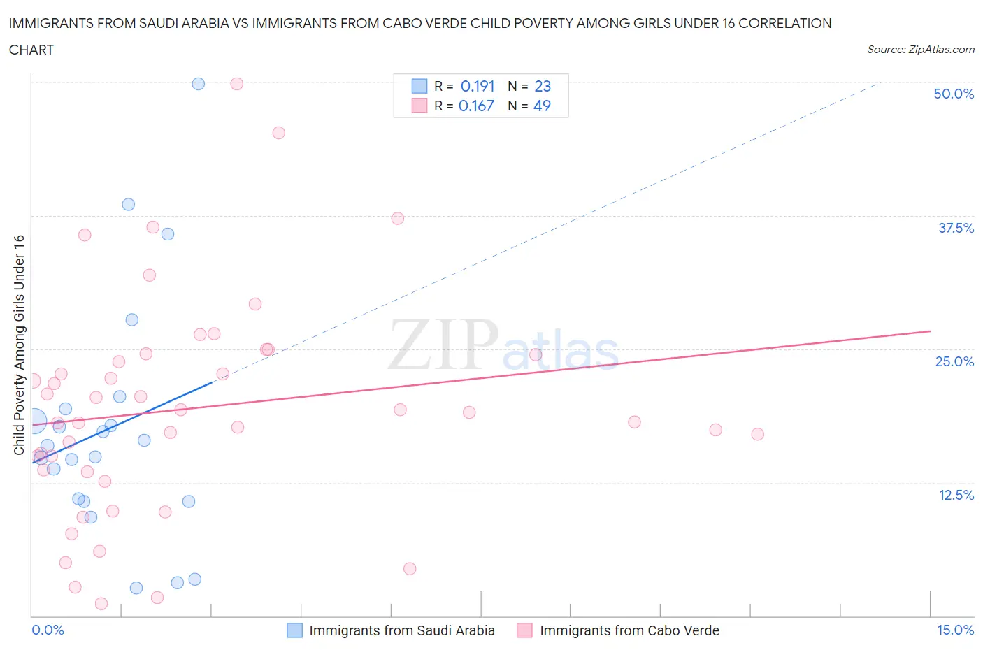 Immigrants from Saudi Arabia vs Immigrants from Cabo Verde Child Poverty Among Girls Under 16