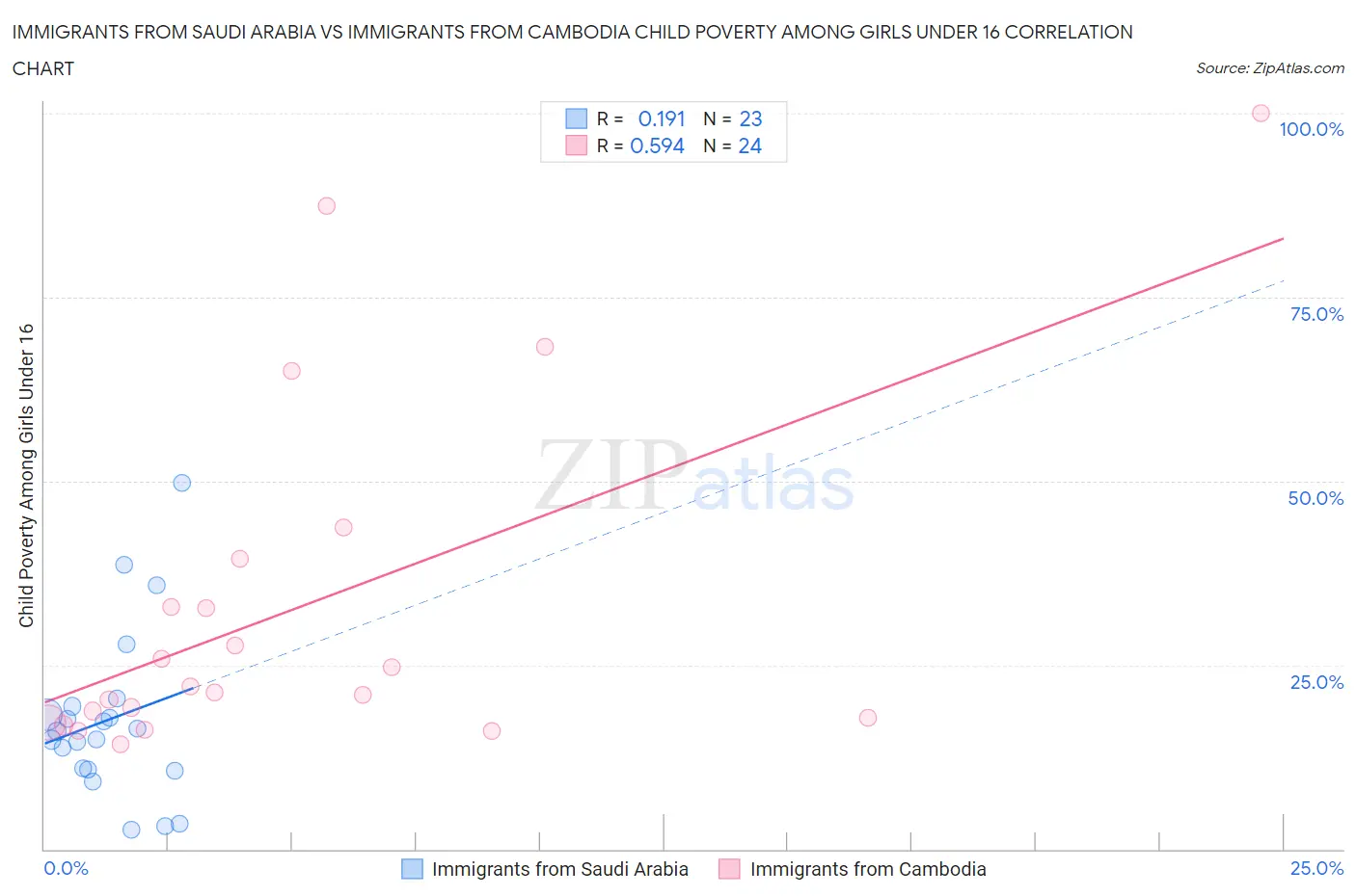 Immigrants from Saudi Arabia vs Immigrants from Cambodia Child Poverty Among Girls Under 16