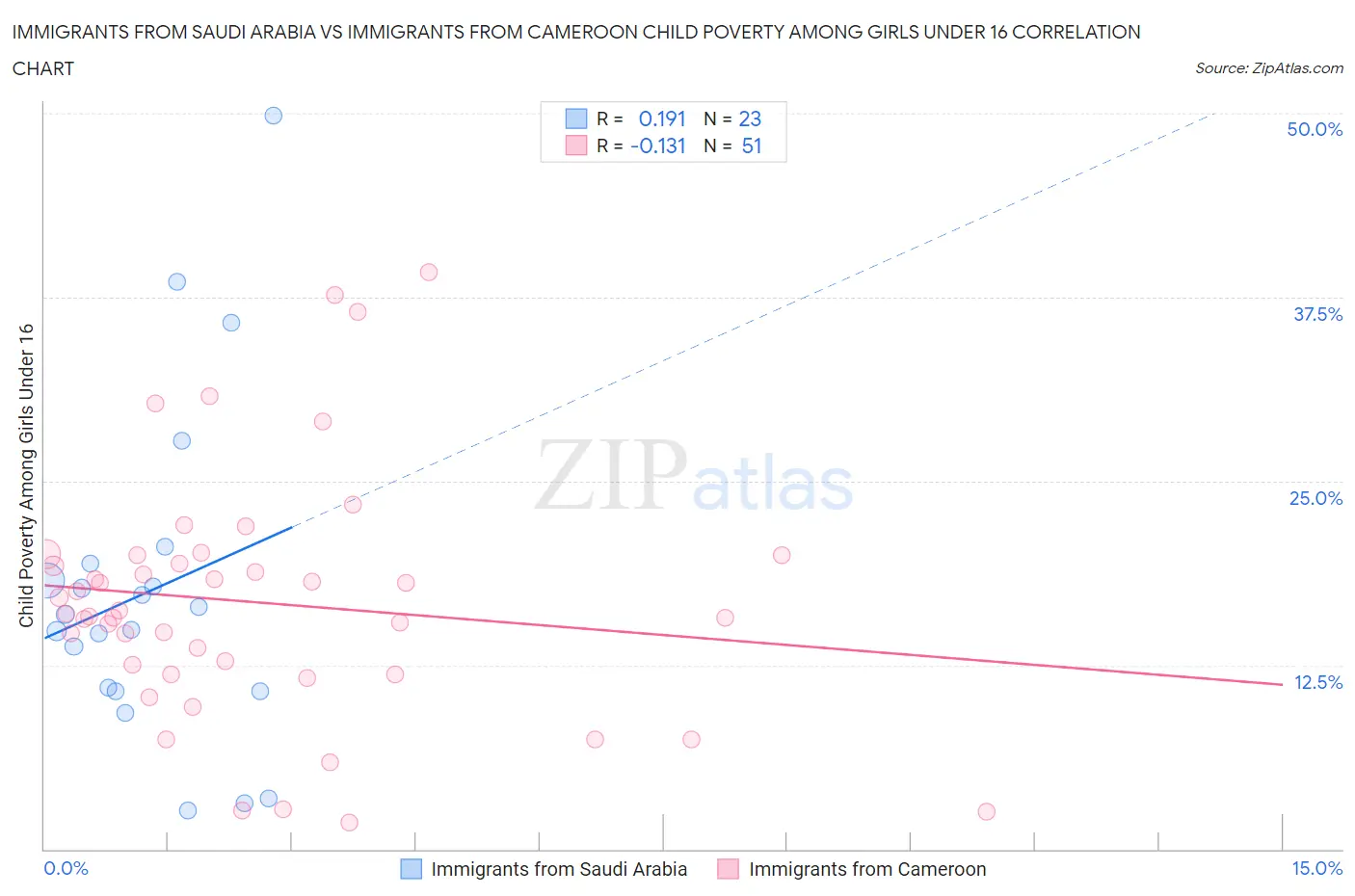 Immigrants from Saudi Arabia vs Immigrants from Cameroon Child Poverty Among Girls Under 16