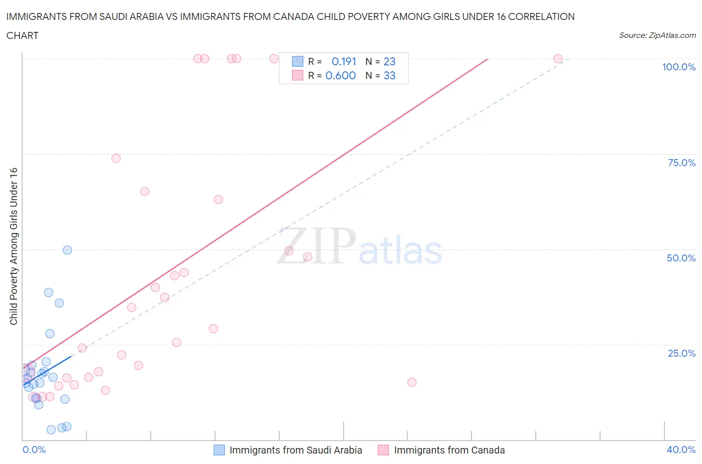 Immigrants from Saudi Arabia vs Immigrants from Canada Child Poverty Among Girls Under 16