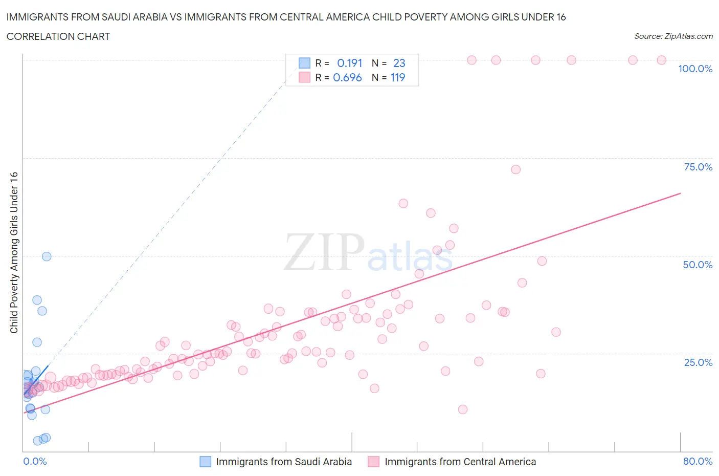 Immigrants from Saudi Arabia vs Immigrants from Central America Child Poverty Among Girls Under 16