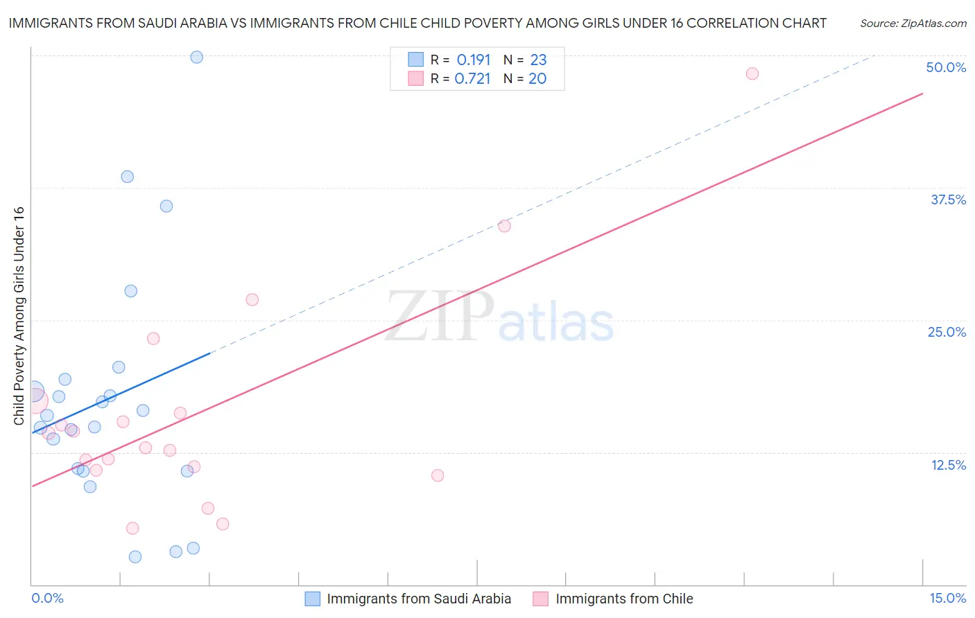 Immigrants from Saudi Arabia vs Immigrants from Chile Child Poverty Among Girls Under 16