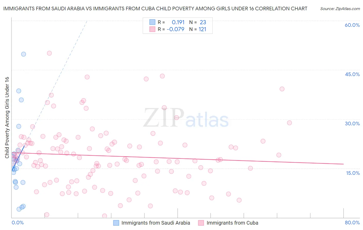 Immigrants from Saudi Arabia vs Immigrants from Cuba Child Poverty Among Girls Under 16