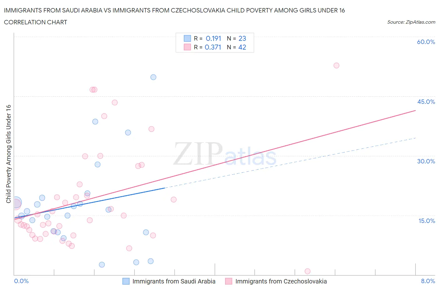Immigrants from Saudi Arabia vs Immigrants from Czechoslovakia Child Poverty Among Girls Under 16