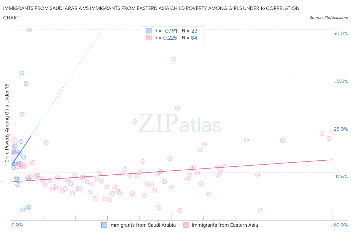 Immigrants from Saudi Arabia vs Immigrants from Eastern Asia Child Poverty Among Girls Under 16