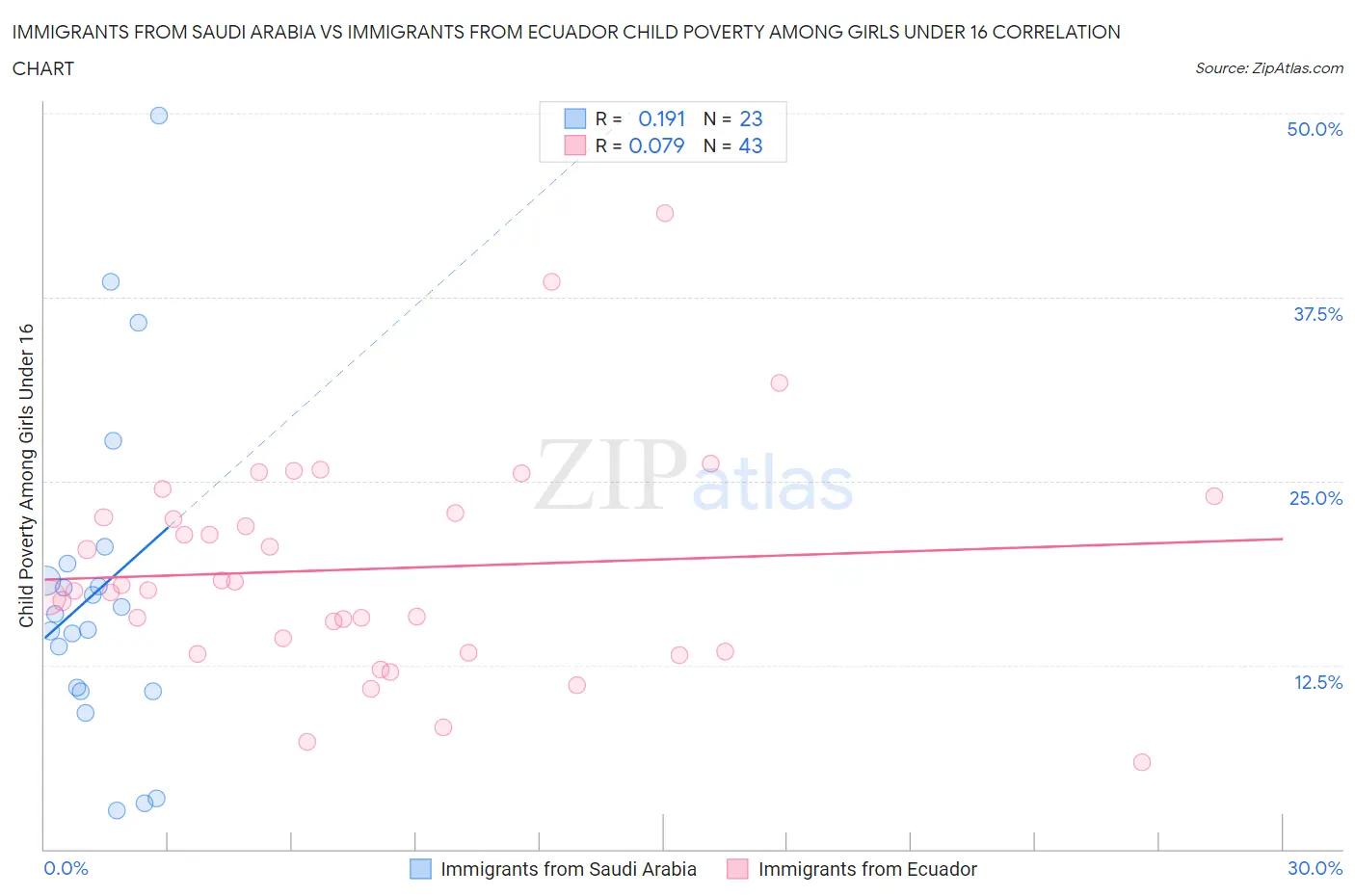 Immigrants from Saudi Arabia vs Immigrants from Ecuador Child Poverty Among Girls Under 16