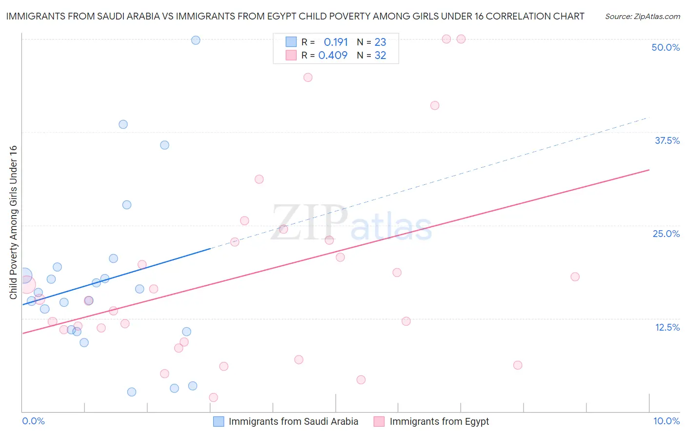 Immigrants from Saudi Arabia vs Immigrants from Egypt Child Poverty Among Girls Under 16