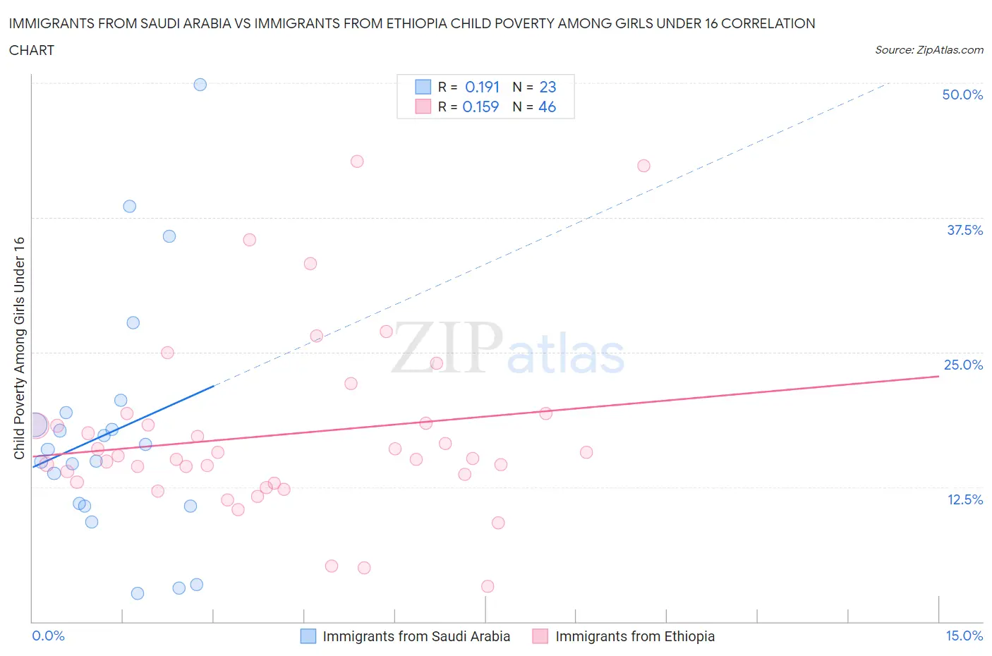 Immigrants from Saudi Arabia vs Immigrants from Ethiopia Child Poverty Among Girls Under 16