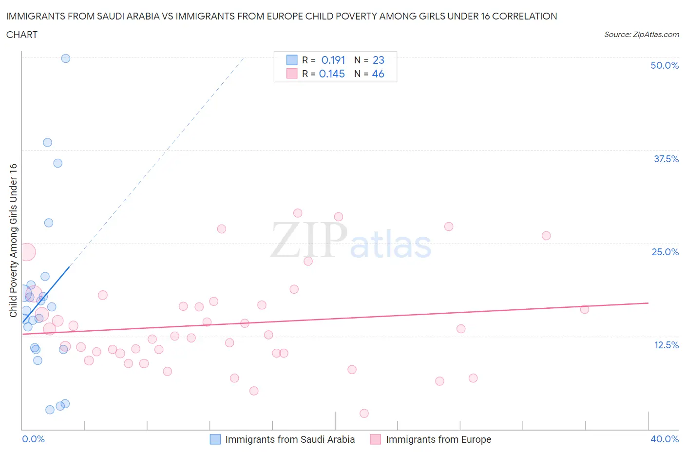 Immigrants from Saudi Arabia vs Immigrants from Europe Child Poverty Among Girls Under 16