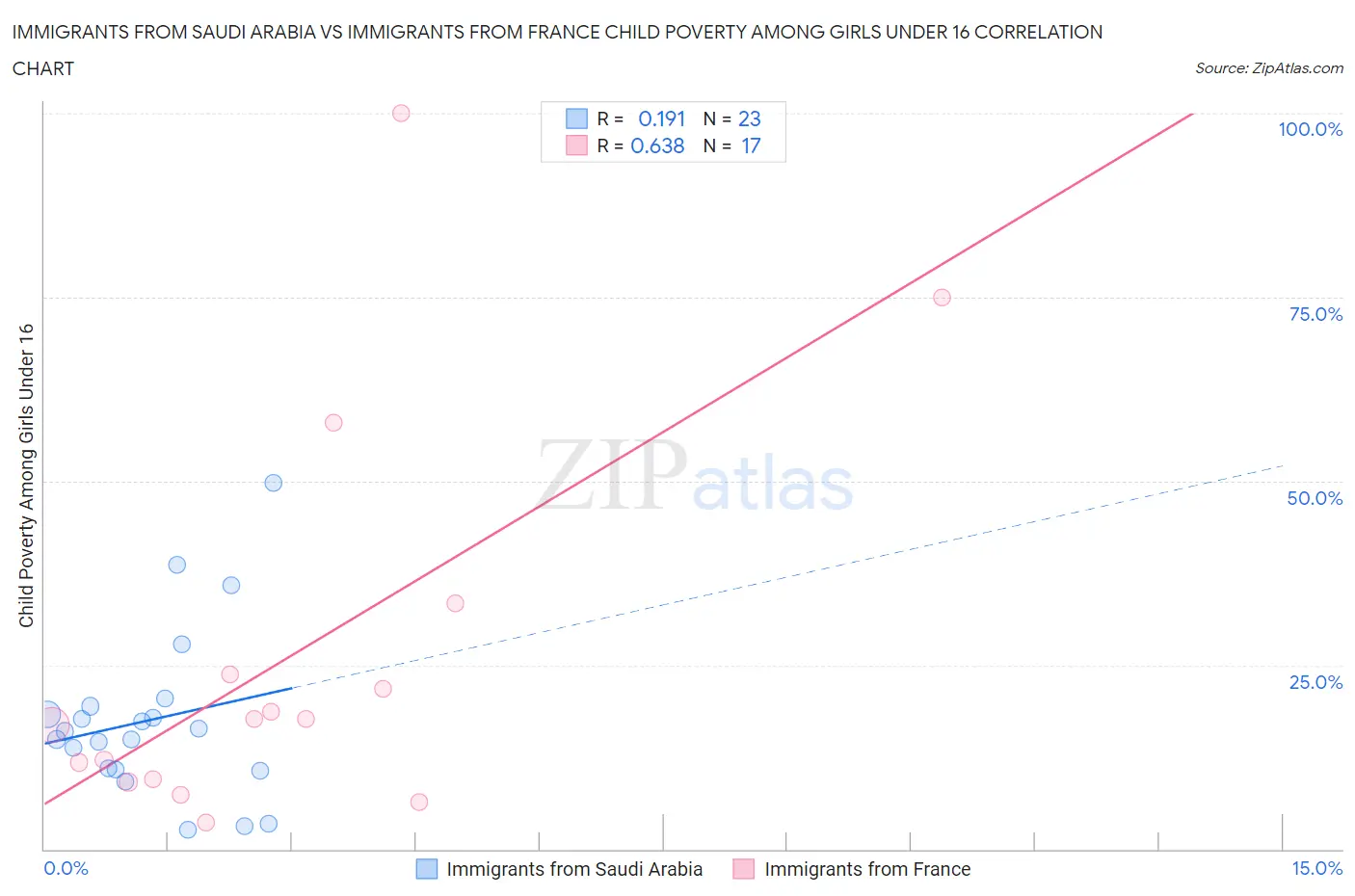 Immigrants from Saudi Arabia vs Immigrants from France Child Poverty Among Girls Under 16