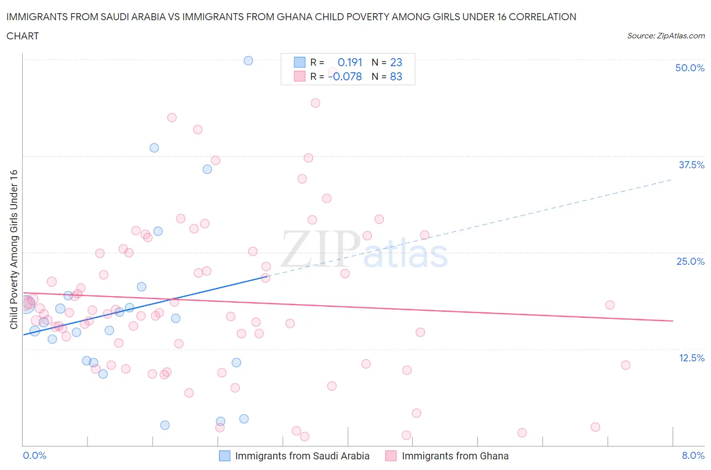 Immigrants from Saudi Arabia vs Immigrants from Ghana Child Poverty Among Girls Under 16