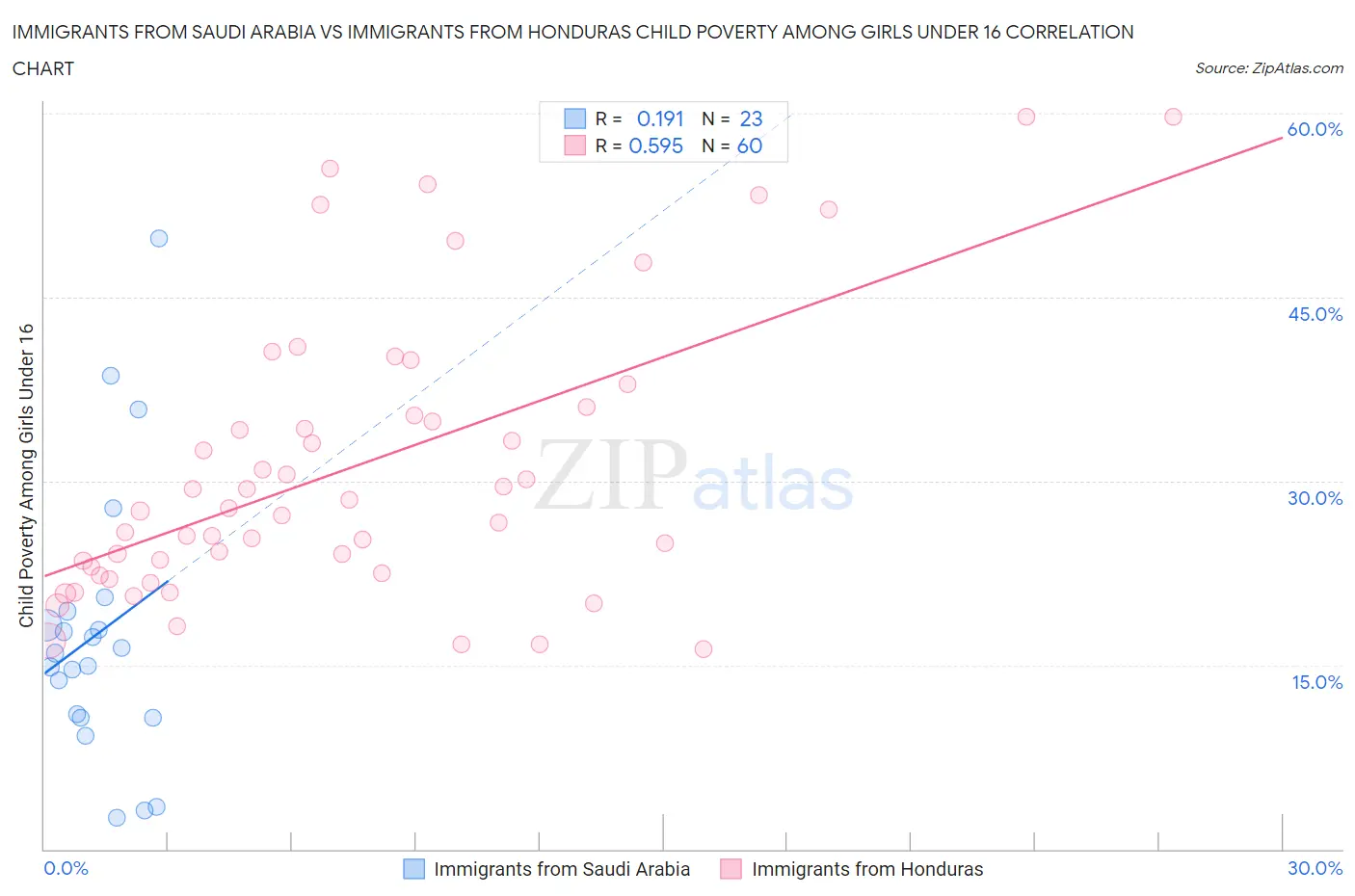 Immigrants from Saudi Arabia vs Immigrants from Honduras Child Poverty Among Girls Under 16