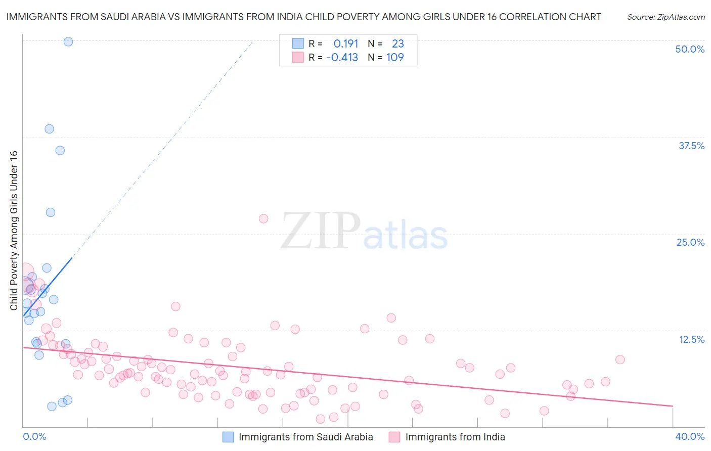 Immigrants from Saudi Arabia vs Immigrants from India Child Poverty Among Girls Under 16