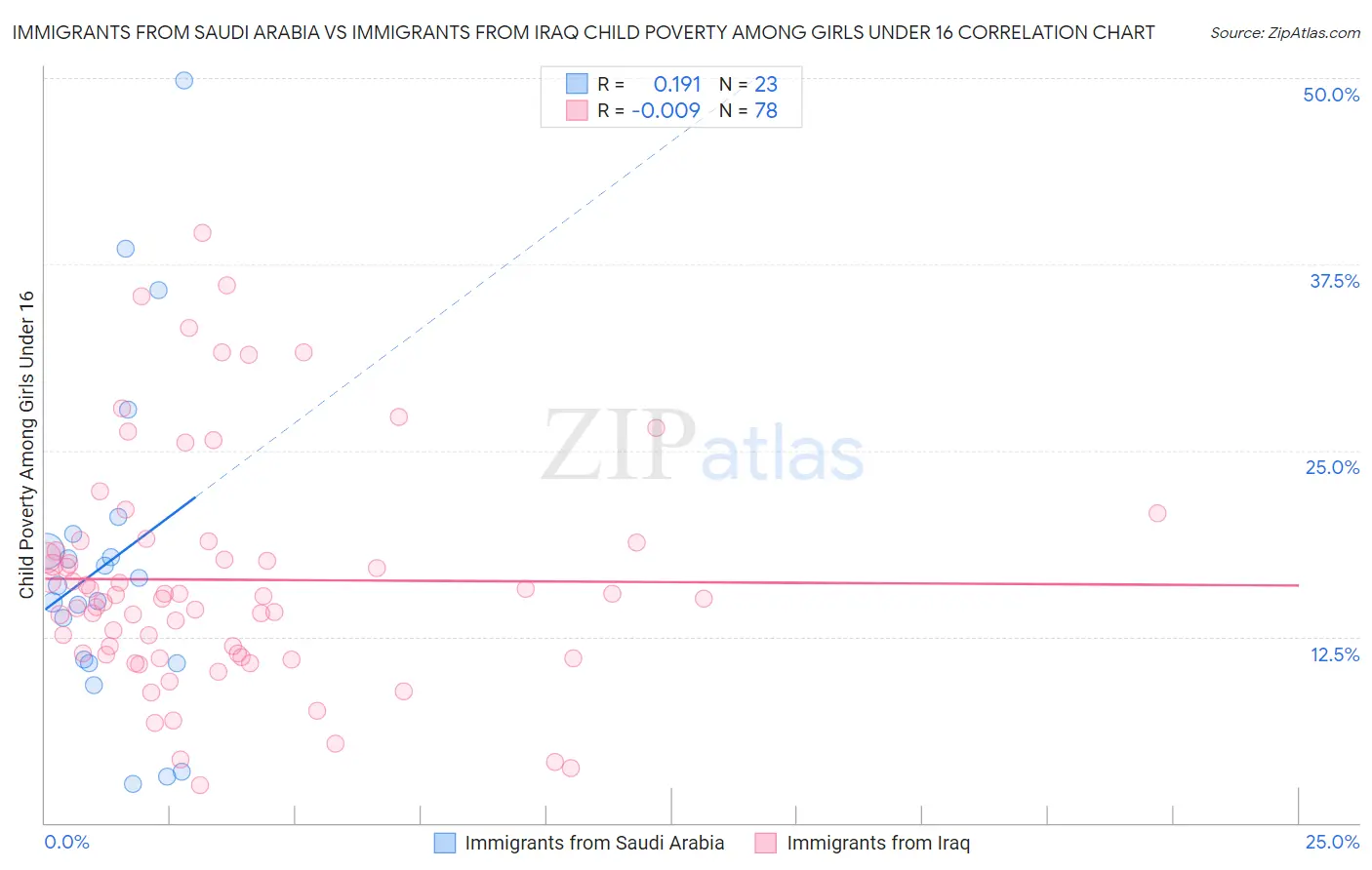 Immigrants from Saudi Arabia vs Immigrants from Iraq Child Poverty Among Girls Under 16