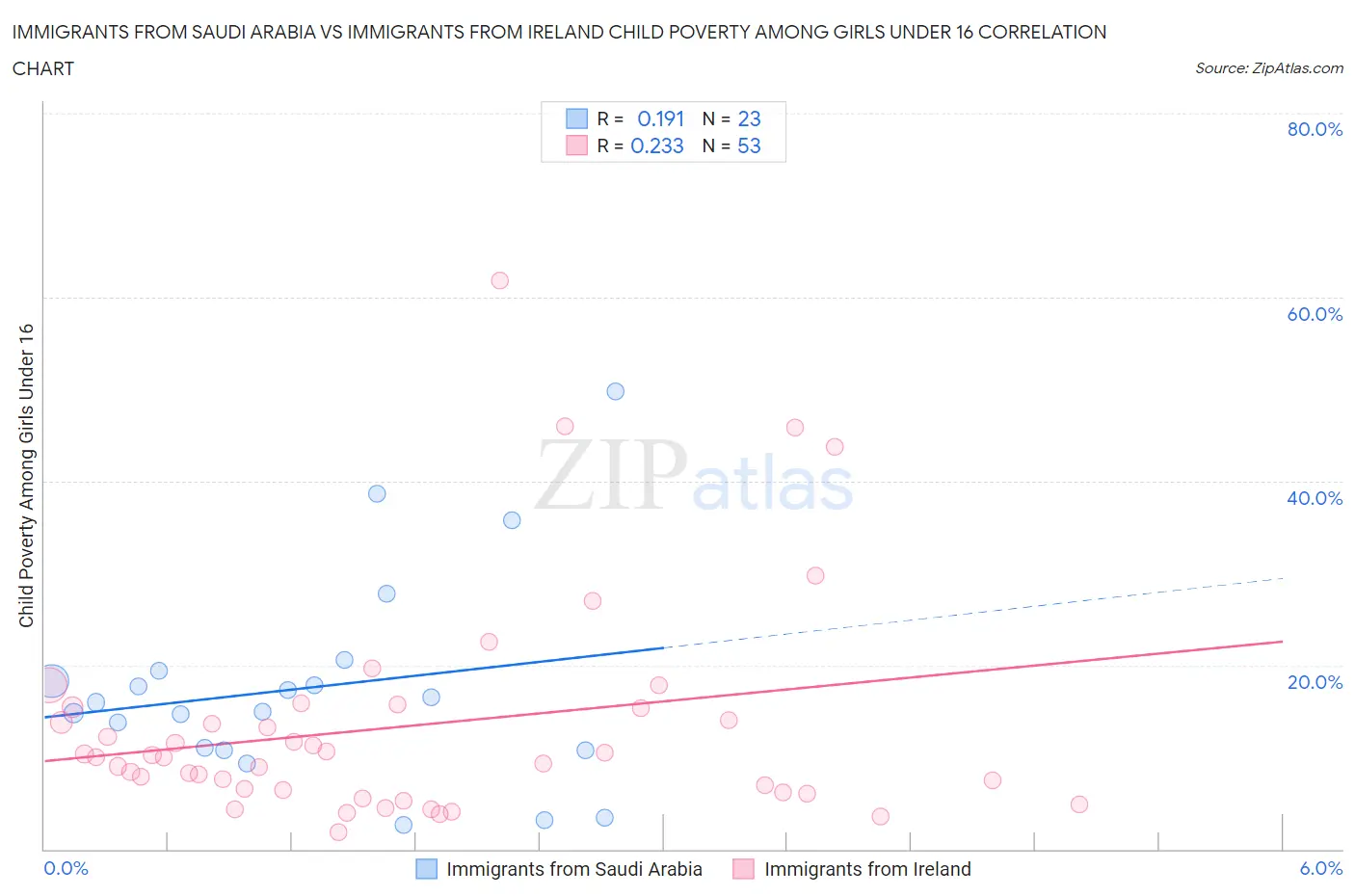 Immigrants from Saudi Arabia vs Immigrants from Ireland Child Poverty Among Girls Under 16