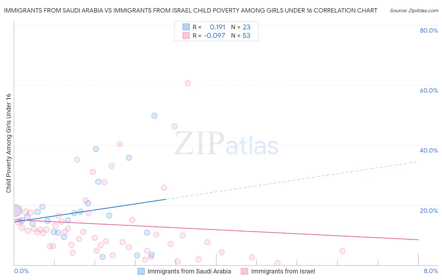 Immigrants from Saudi Arabia vs Immigrants from Israel Child Poverty Among Girls Under 16