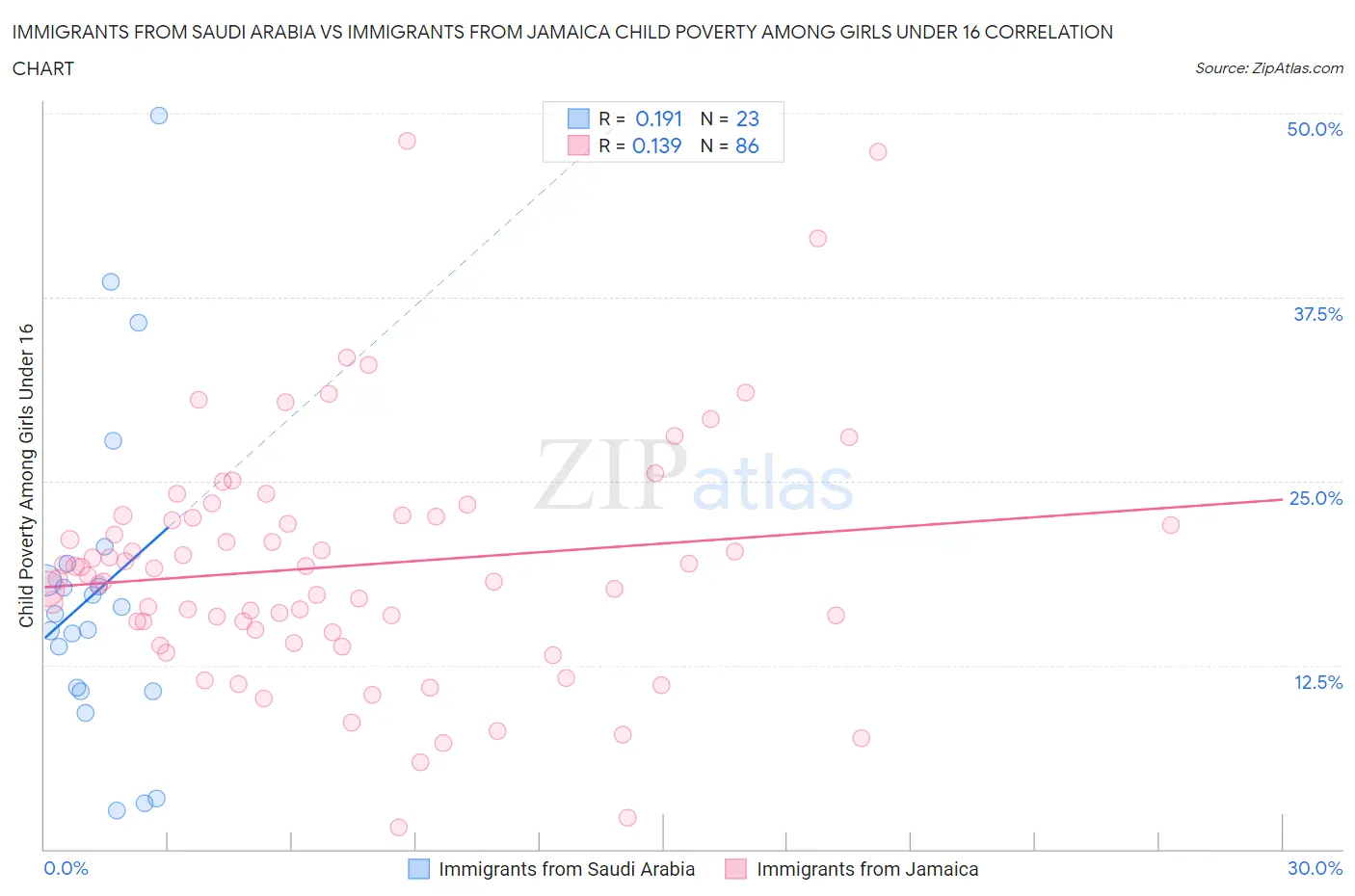 Immigrants from Saudi Arabia vs Immigrants from Jamaica Child Poverty Among Girls Under 16