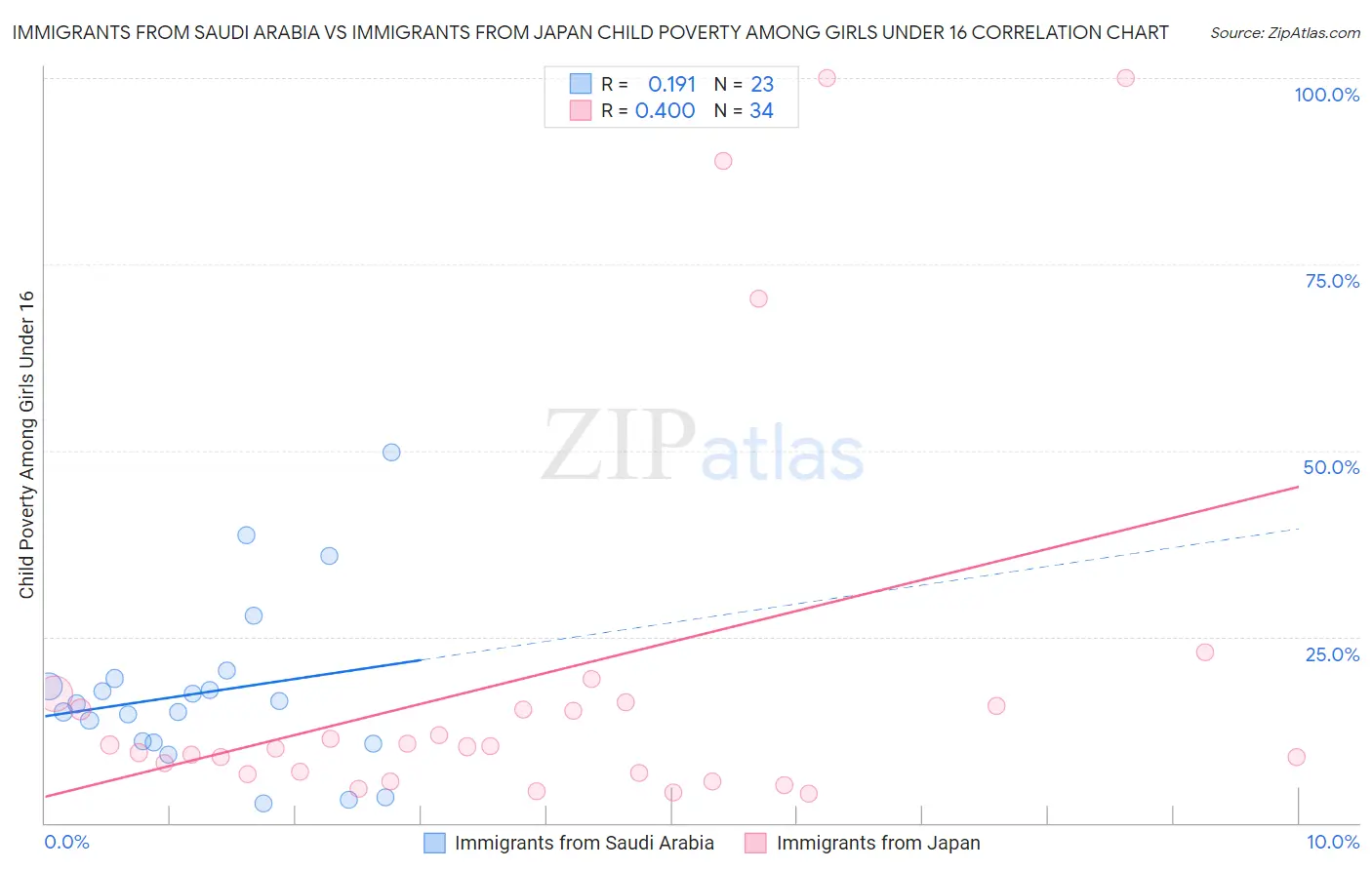 Immigrants from Saudi Arabia vs Immigrants from Japan Child Poverty Among Girls Under 16