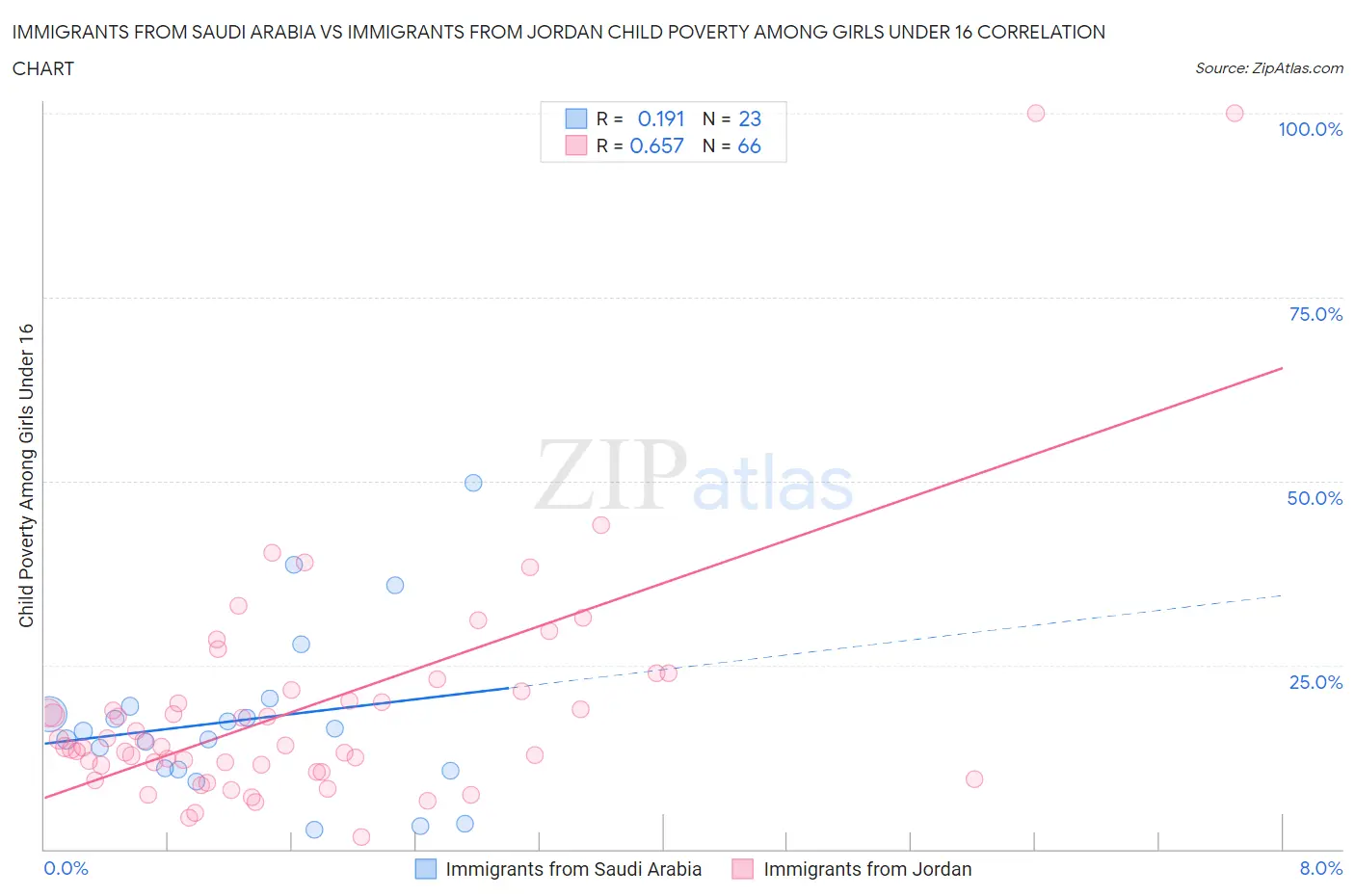 Immigrants from Saudi Arabia vs Immigrants from Jordan Child Poverty Among Girls Under 16