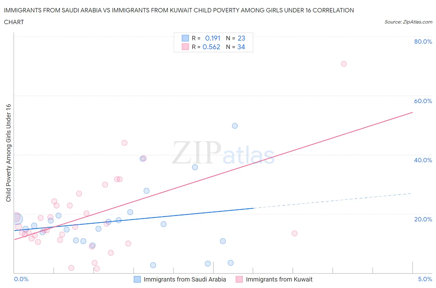 Immigrants from Saudi Arabia vs Immigrants from Kuwait Child Poverty Among Girls Under 16