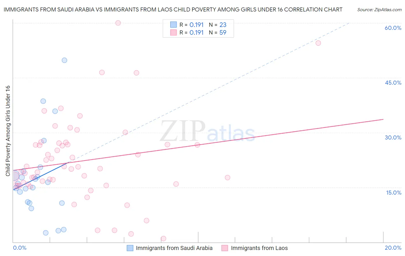 Immigrants from Saudi Arabia vs Immigrants from Laos Child Poverty Among Girls Under 16