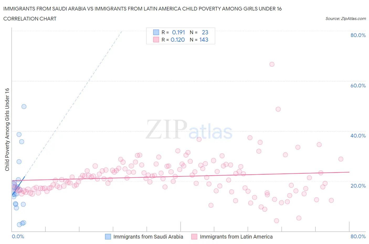 Immigrants from Saudi Arabia vs Immigrants from Latin America Child Poverty Among Girls Under 16