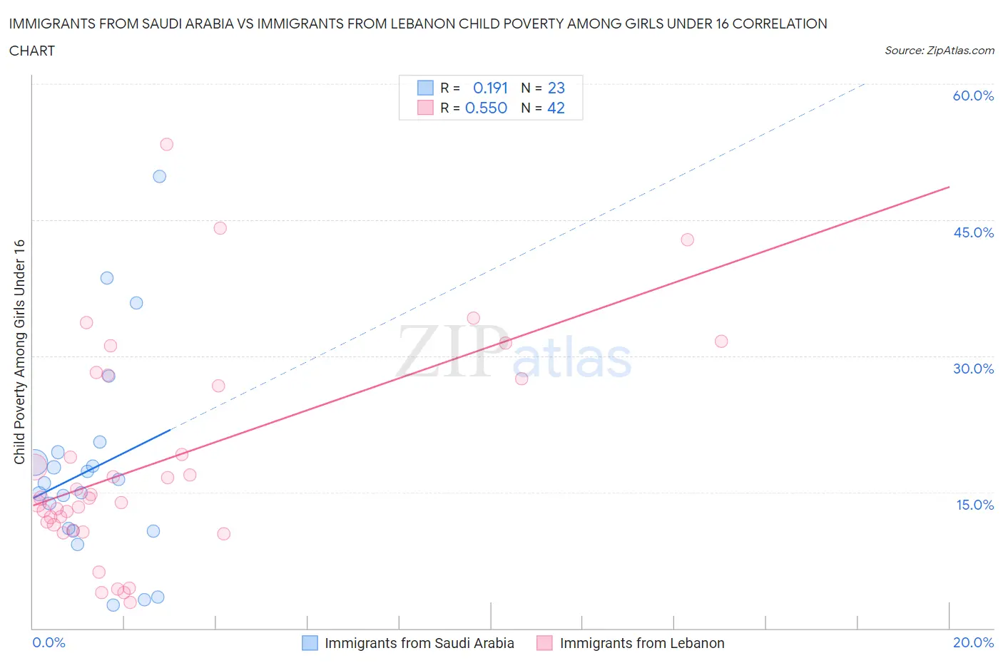 Immigrants from Saudi Arabia vs Immigrants from Lebanon Child Poverty Among Girls Under 16