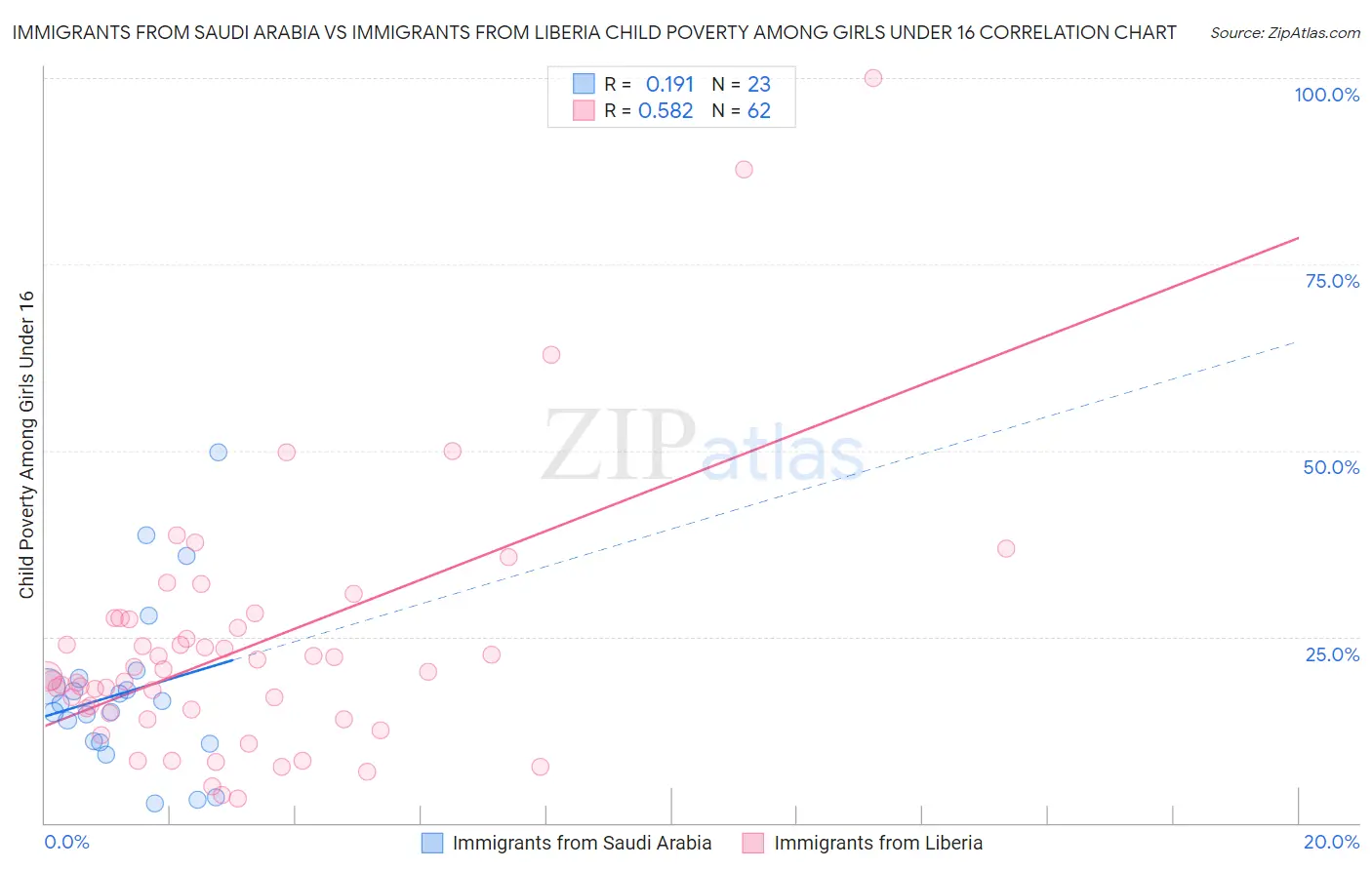 Immigrants from Saudi Arabia vs Immigrants from Liberia Child Poverty Among Girls Under 16