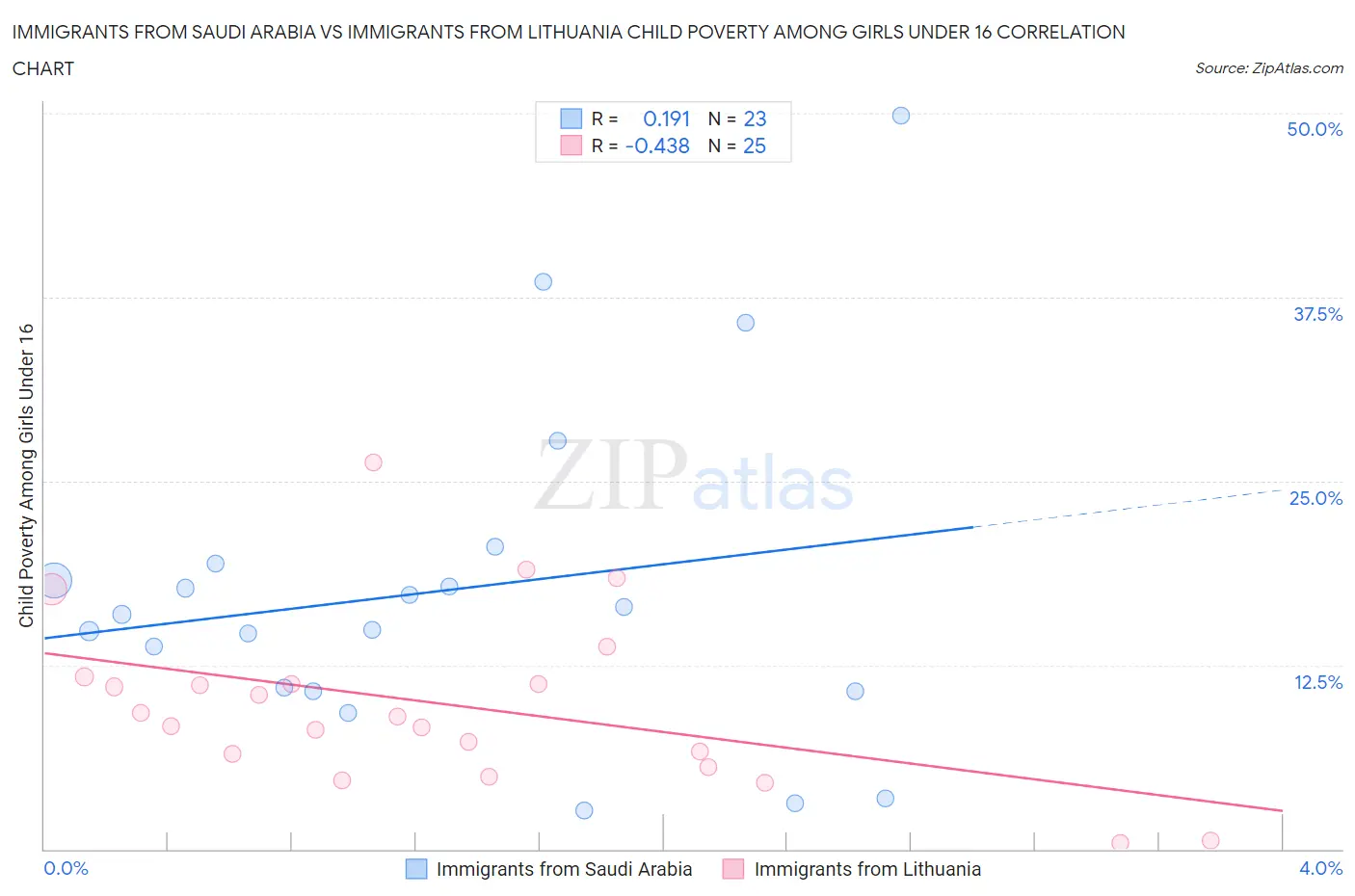 Immigrants from Saudi Arabia vs Immigrants from Lithuania Child Poverty Among Girls Under 16