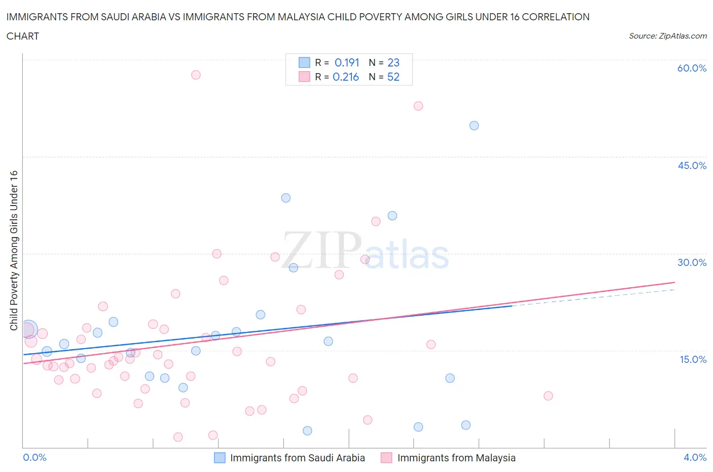 Immigrants from Saudi Arabia vs Immigrants from Malaysia Child Poverty Among Girls Under 16