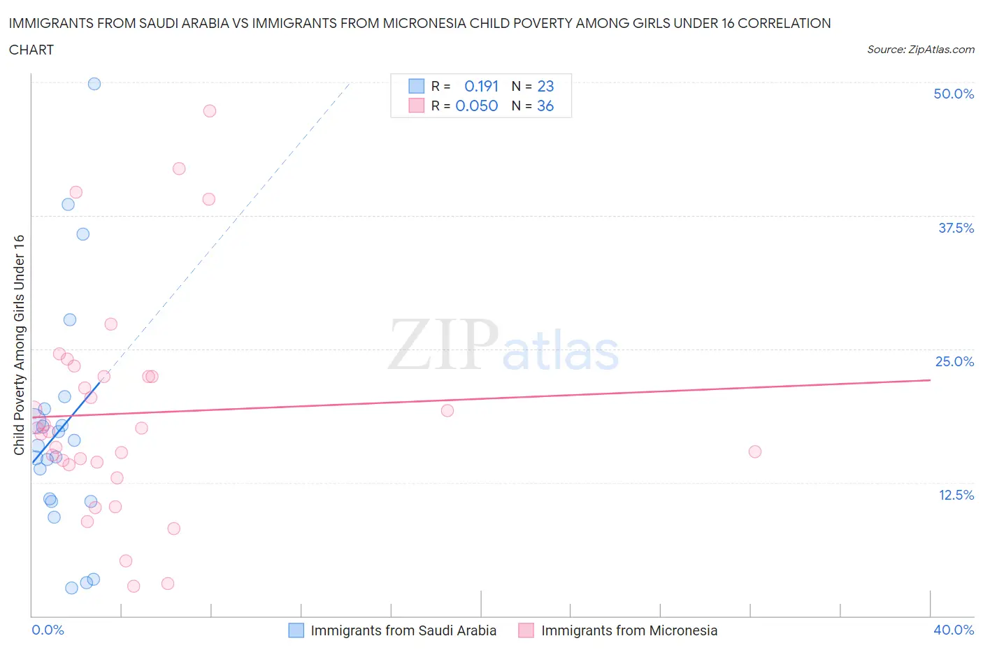 Immigrants from Saudi Arabia vs Immigrants from Micronesia Child Poverty Among Girls Under 16