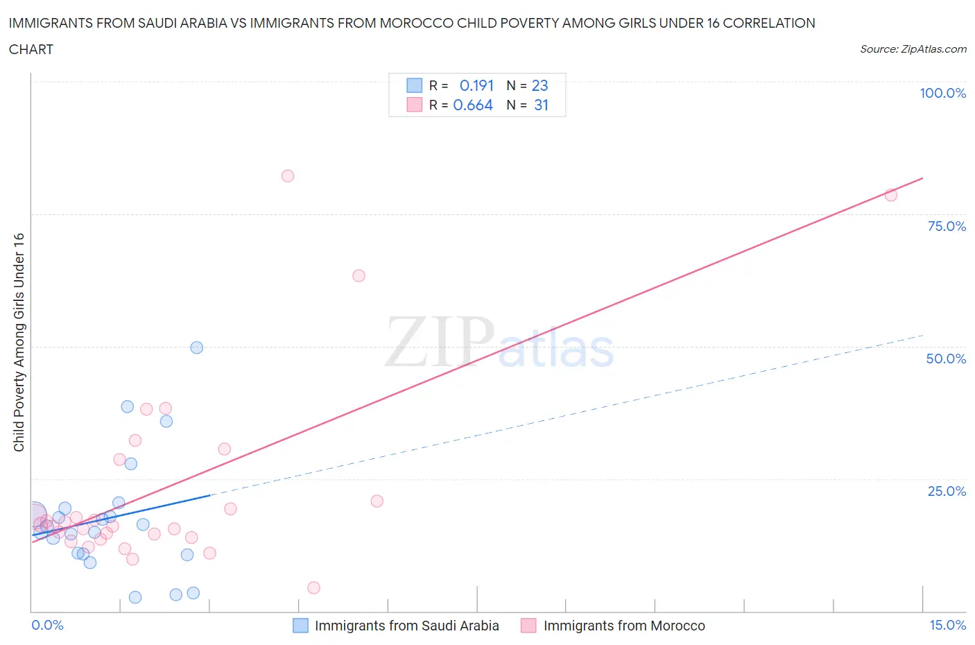 Immigrants from Saudi Arabia vs Immigrants from Morocco Child Poverty Among Girls Under 16