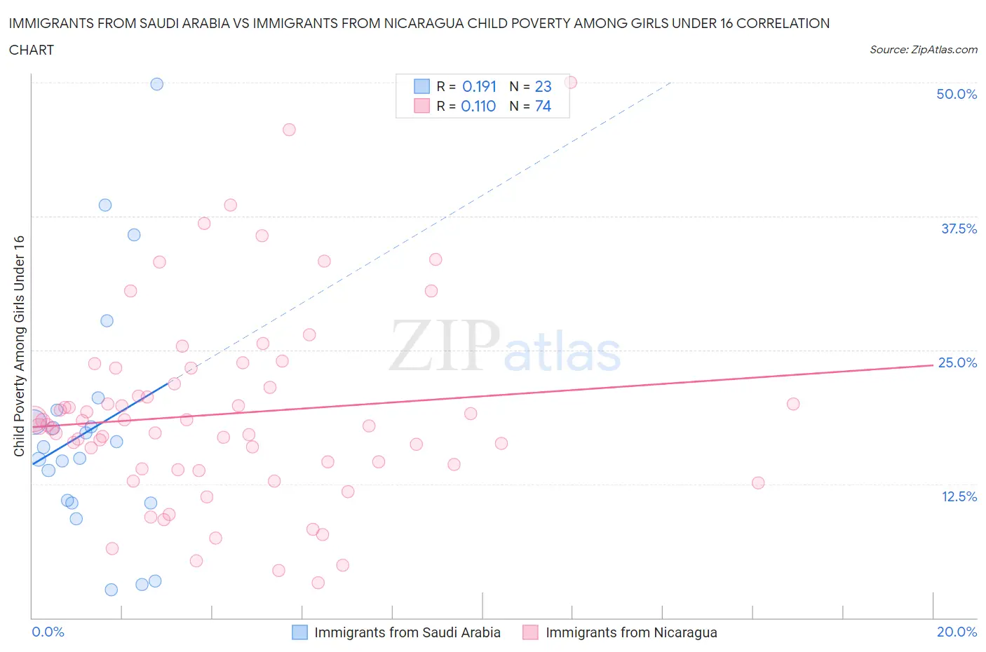 Immigrants from Saudi Arabia vs Immigrants from Nicaragua Child Poverty Among Girls Under 16