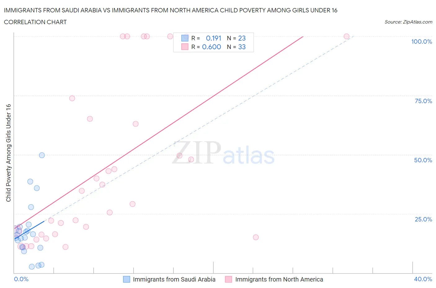 Immigrants from Saudi Arabia vs Immigrants from North America Child Poverty Among Girls Under 16
