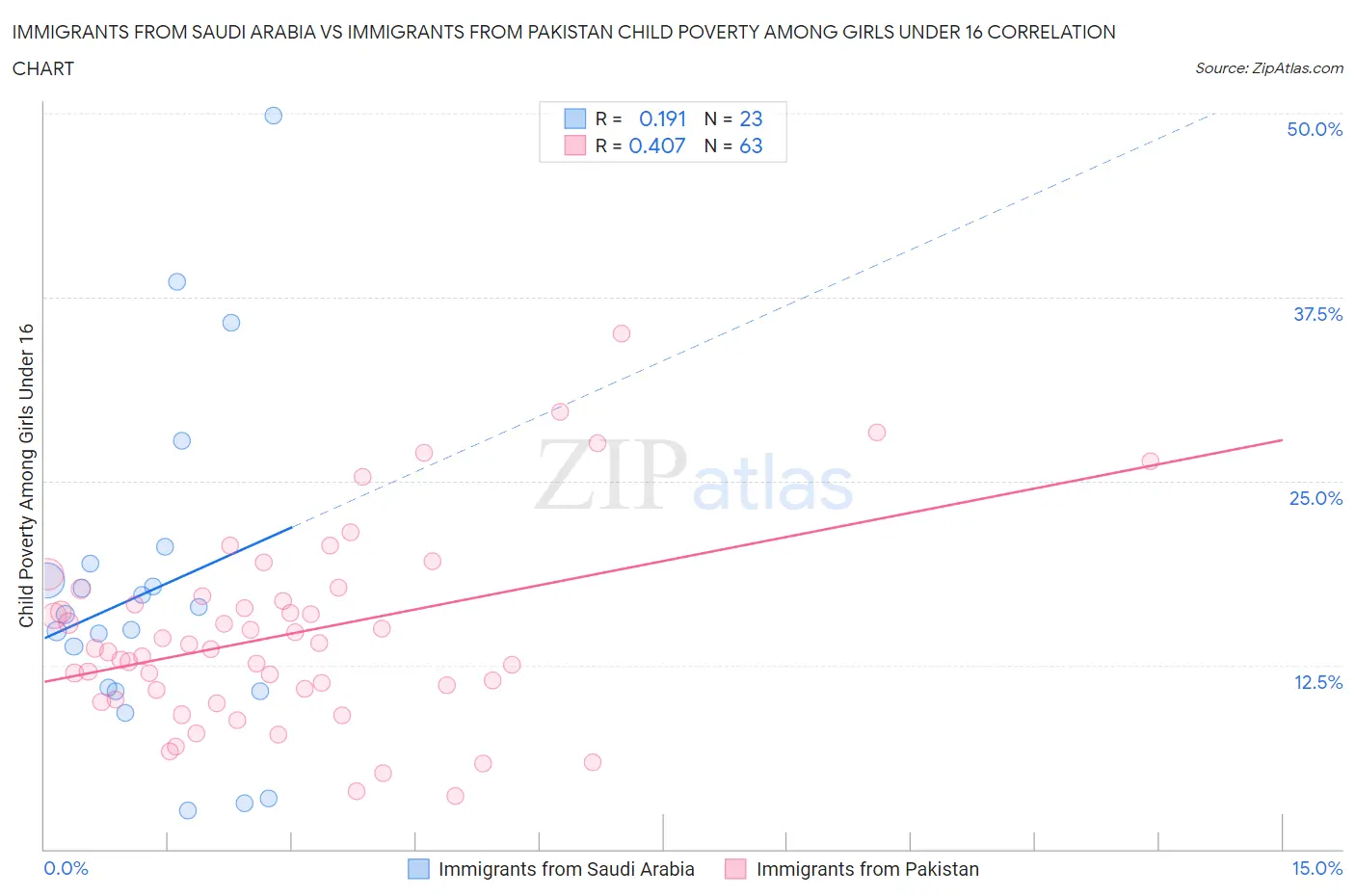 Immigrants from Saudi Arabia vs Immigrants from Pakistan Child Poverty Among Girls Under 16