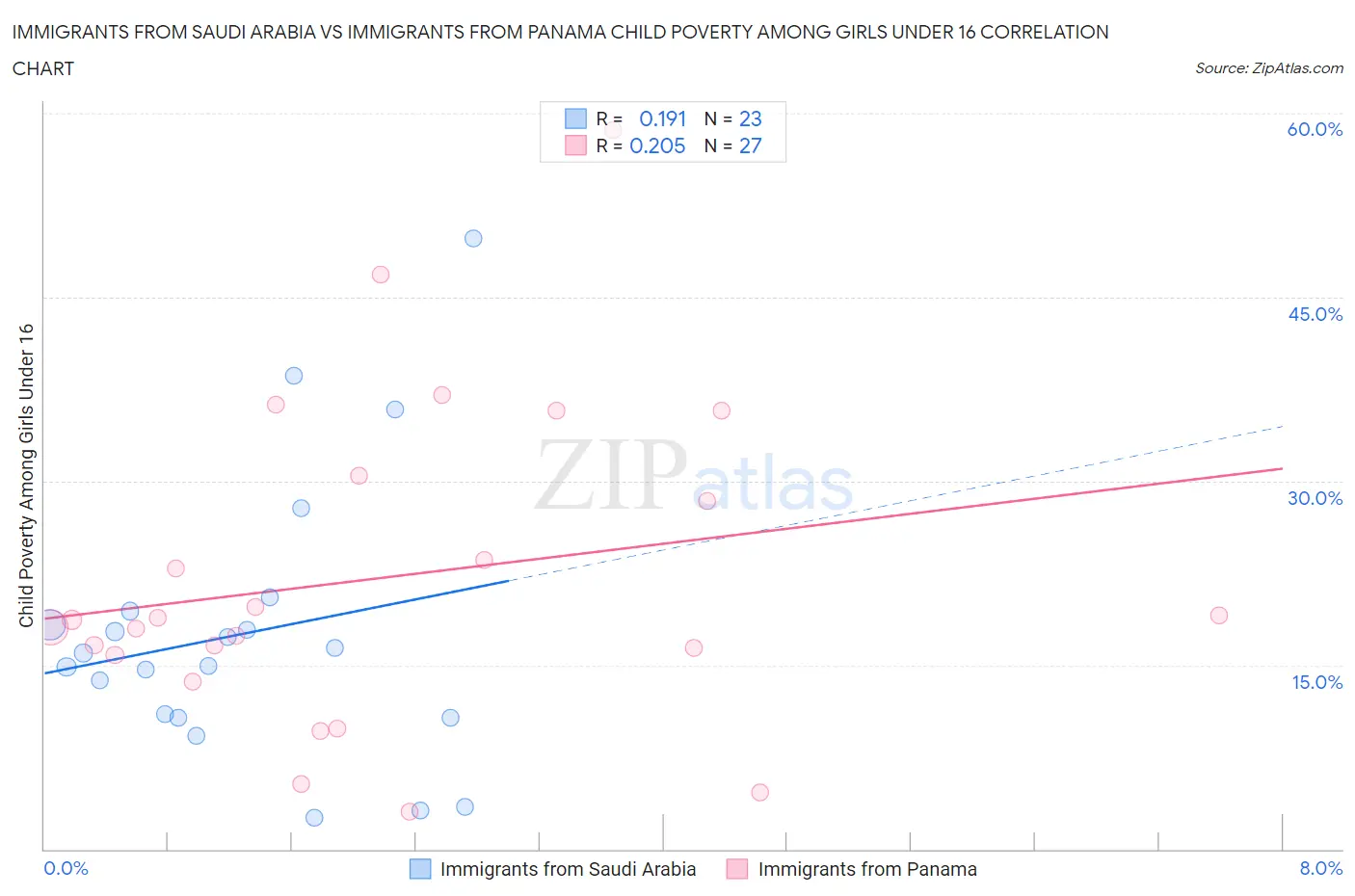 Immigrants from Saudi Arabia vs Immigrants from Panama Child Poverty Among Girls Under 16