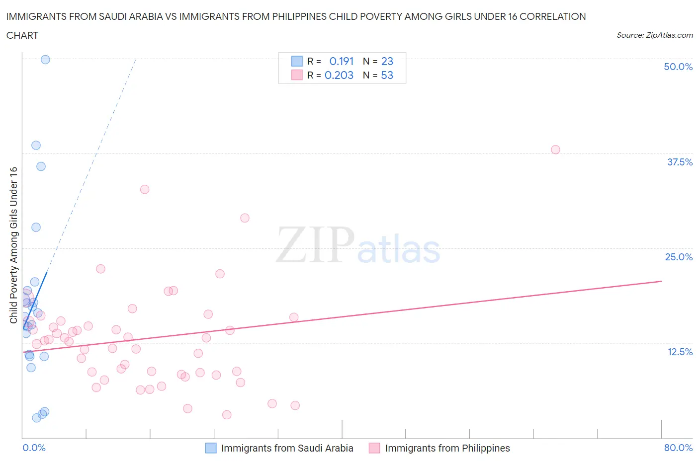 Immigrants from Saudi Arabia vs Immigrants from Philippines Child Poverty Among Girls Under 16