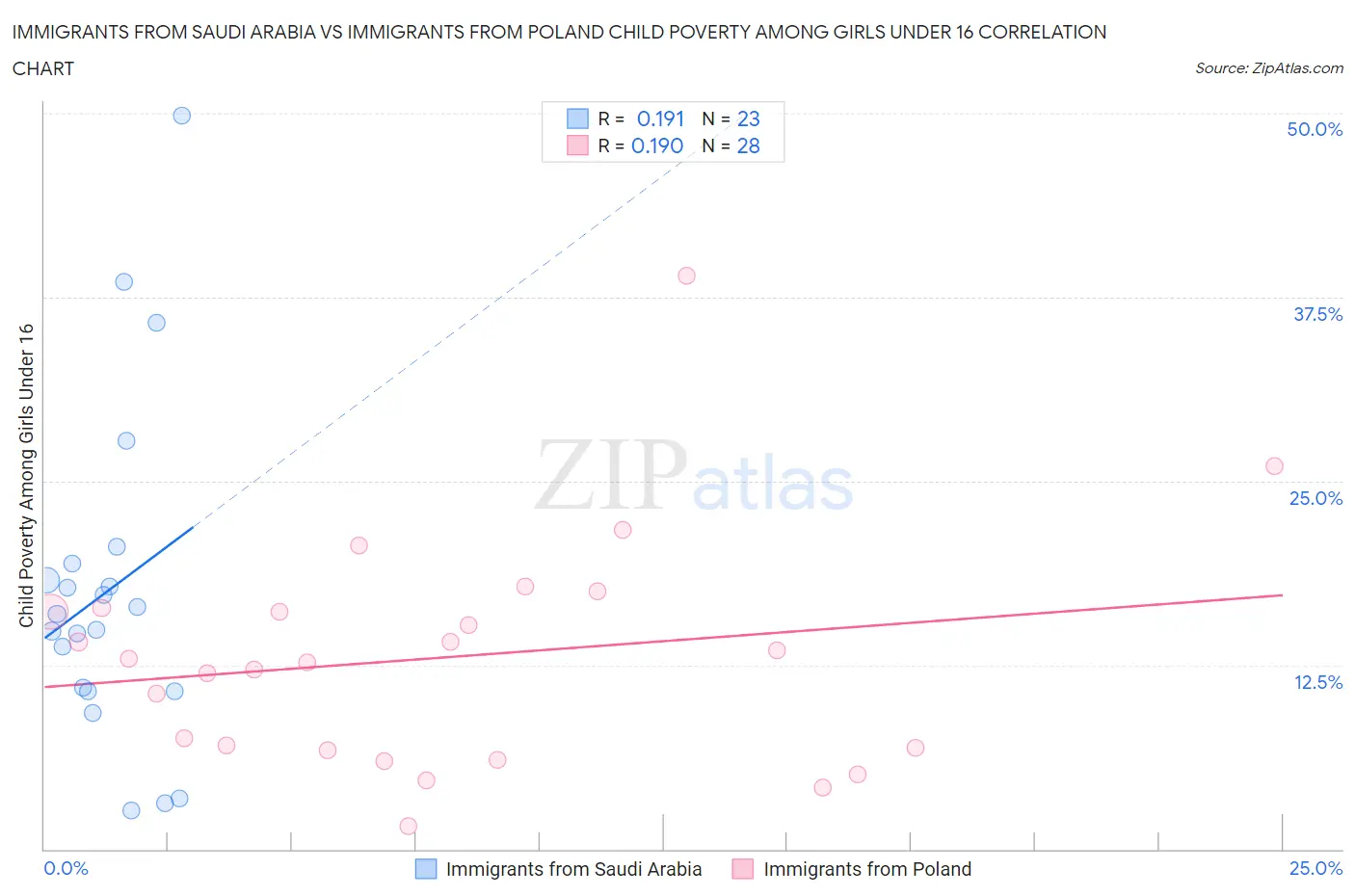 Immigrants from Saudi Arabia vs Immigrants from Poland Child Poverty Among Girls Under 16