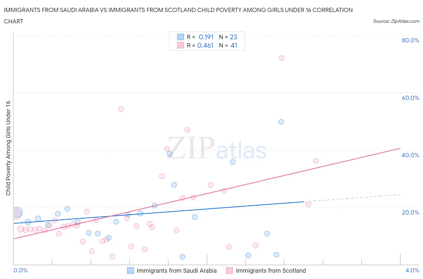 Immigrants from Saudi Arabia vs Immigrants from Scotland Child Poverty Among Girls Under 16