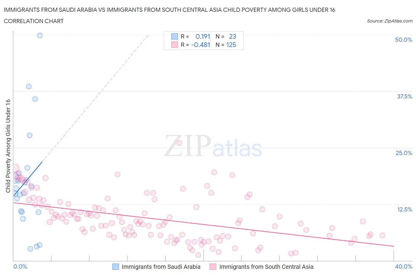 Immigrants from Saudi Arabia vs Immigrants from South Central Asia Child Poverty Among Girls Under 16