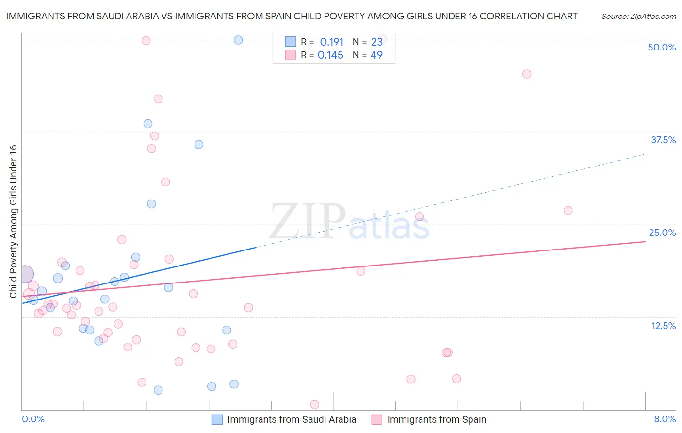 Immigrants from Saudi Arabia vs Immigrants from Spain Child Poverty Among Girls Under 16