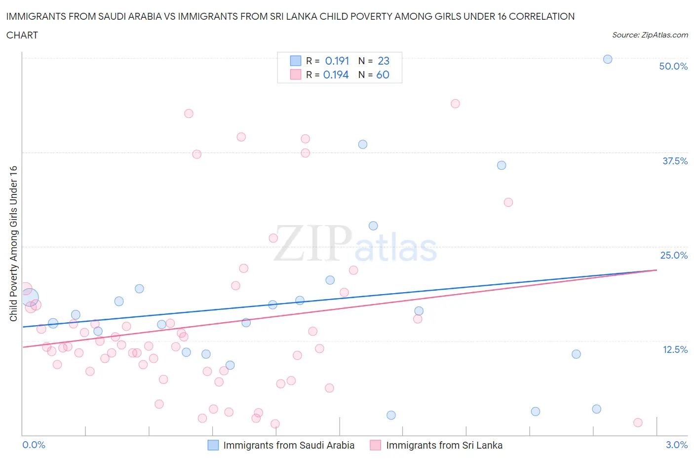 Immigrants from Saudi Arabia vs Immigrants from Sri Lanka Child Poverty Among Girls Under 16