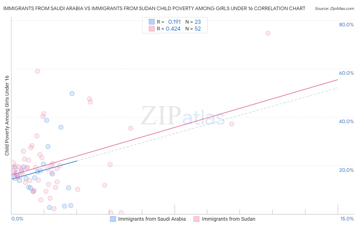 Immigrants from Saudi Arabia vs Immigrants from Sudan Child Poverty Among Girls Under 16