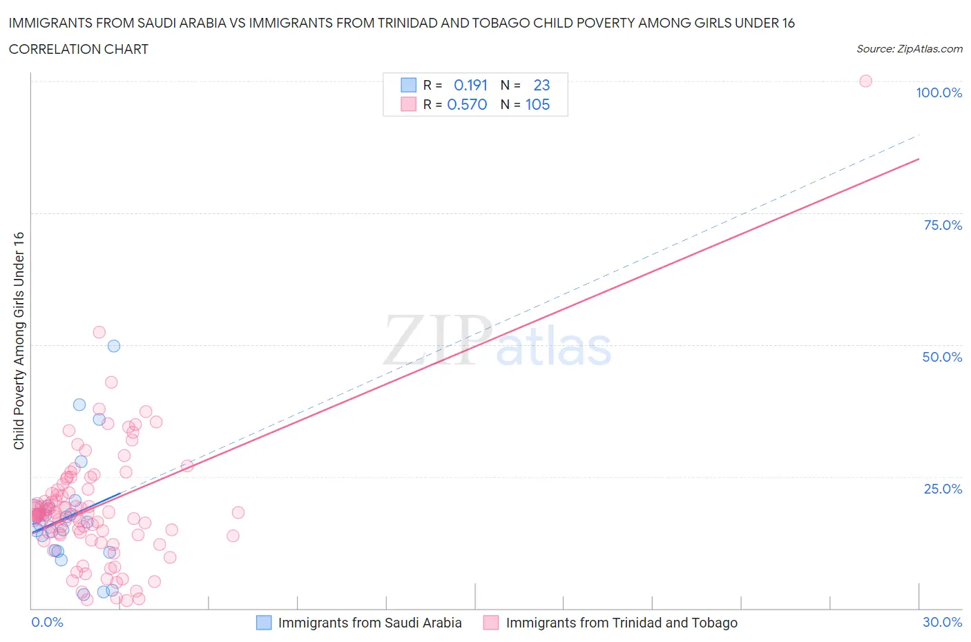 Immigrants from Saudi Arabia vs Immigrants from Trinidad and Tobago Child Poverty Among Girls Under 16