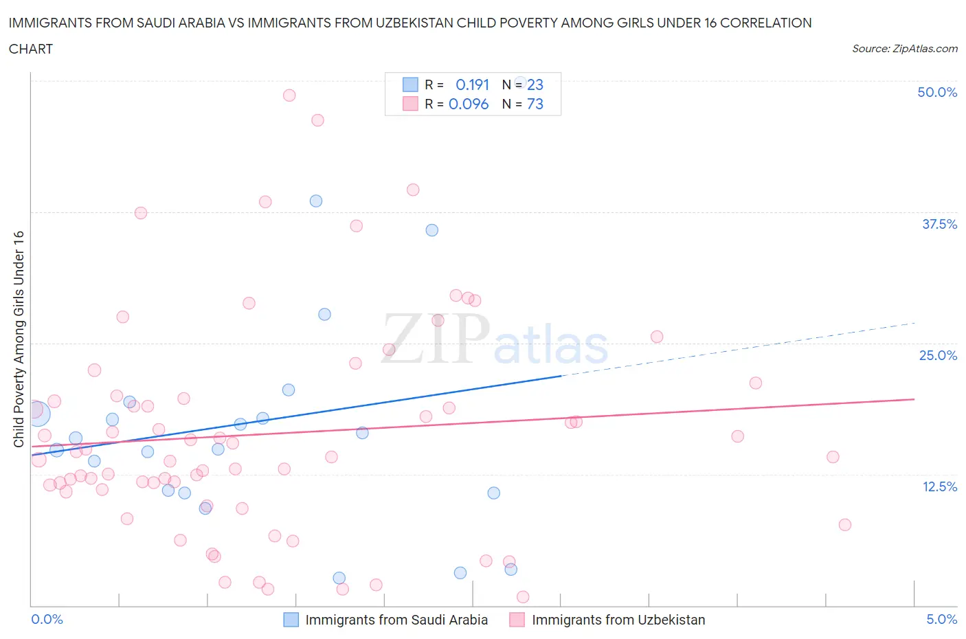 Immigrants from Saudi Arabia vs Immigrants from Uzbekistan Child Poverty Among Girls Under 16