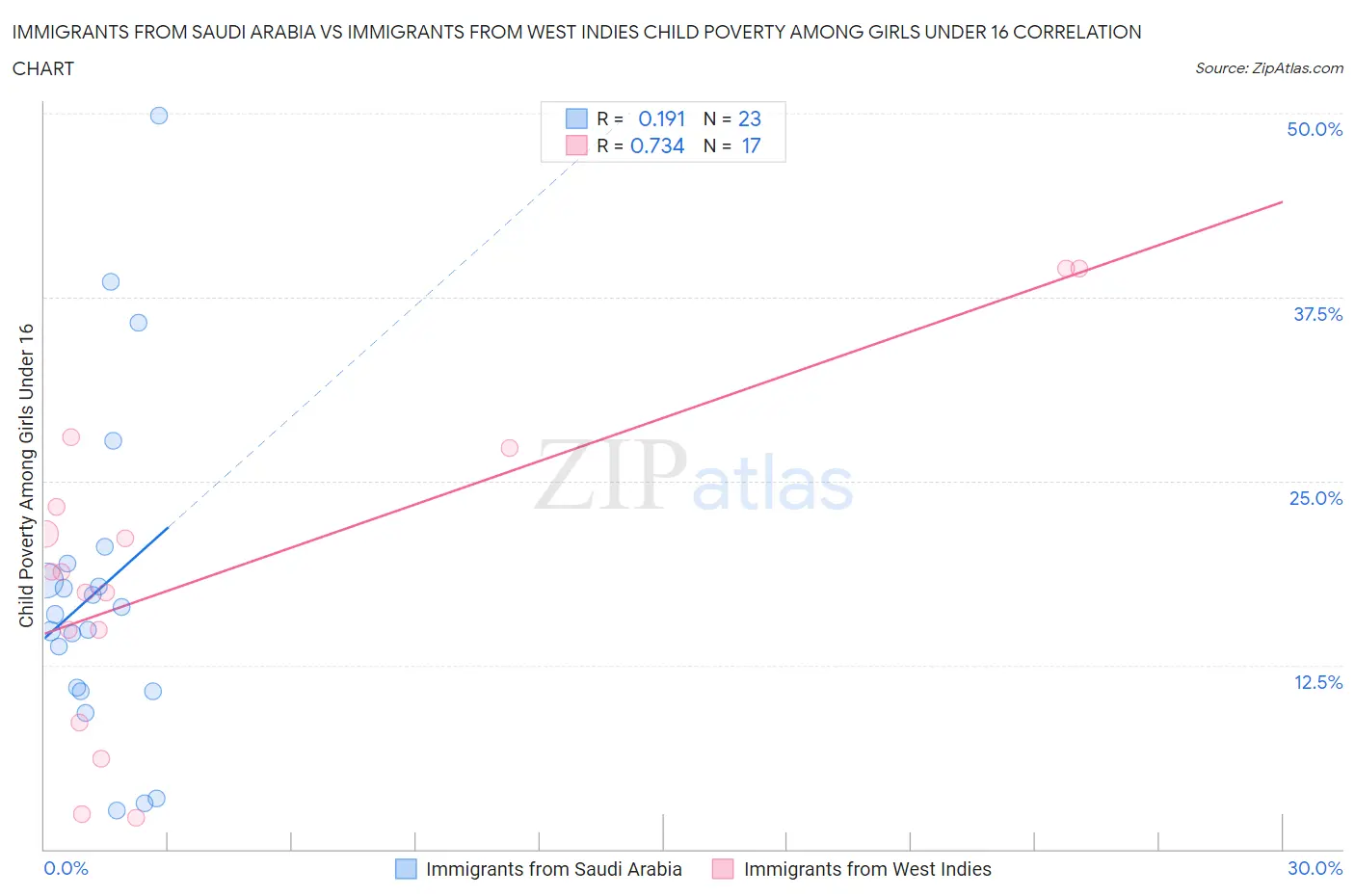 Immigrants from Saudi Arabia vs Immigrants from West Indies Child Poverty Among Girls Under 16