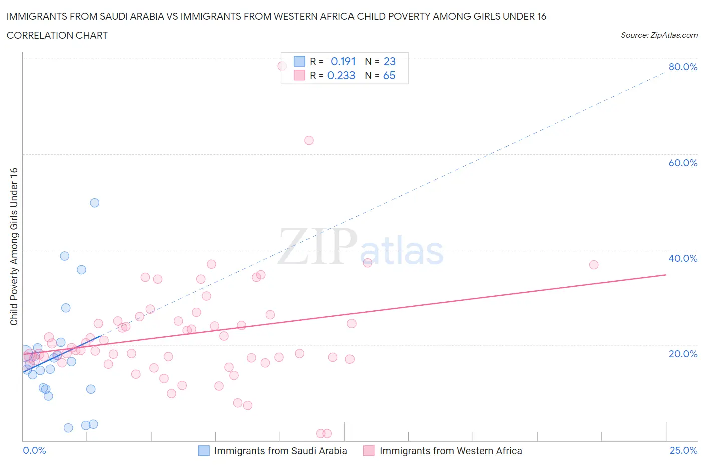 Immigrants from Saudi Arabia vs Immigrants from Western Africa Child Poverty Among Girls Under 16