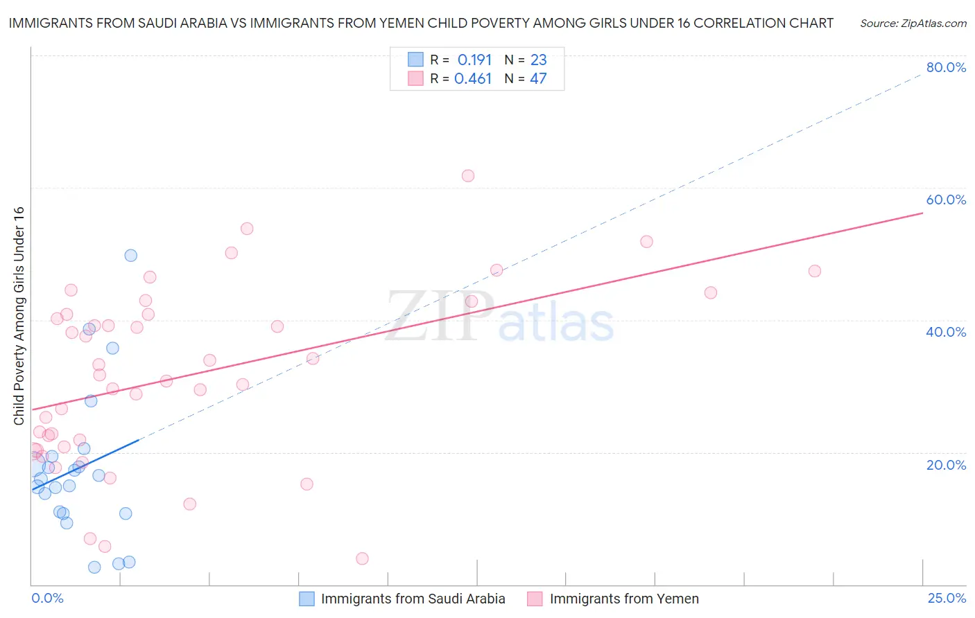 Immigrants from Saudi Arabia vs Immigrants from Yemen Child Poverty Among Girls Under 16