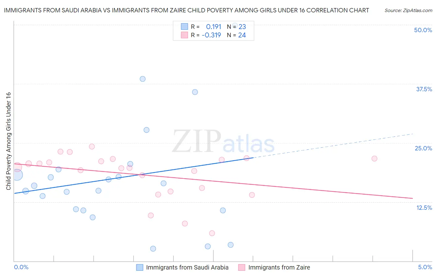 Immigrants from Saudi Arabia vs Immigrants from Zaire Child Poverty Among Girls Under 16