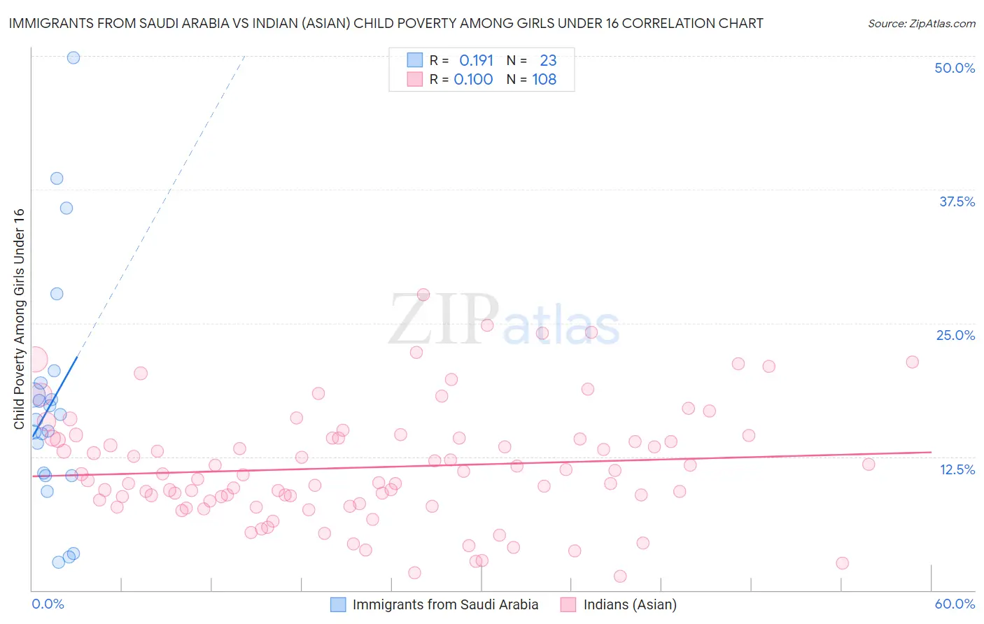 Immigrants from Saudi Arabia vs Indian (Asian) Child Poverty Among Girls Under 16